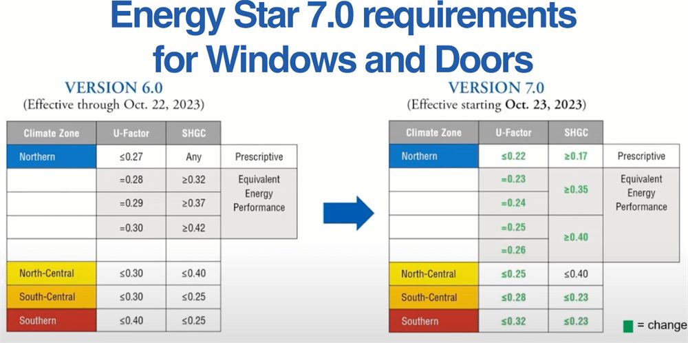 3 Benefits of applying VIG in window renovation 3 Energy Star has enhanced its thermal performance from 0.27 to 0.22 which require better U value glass and frame
